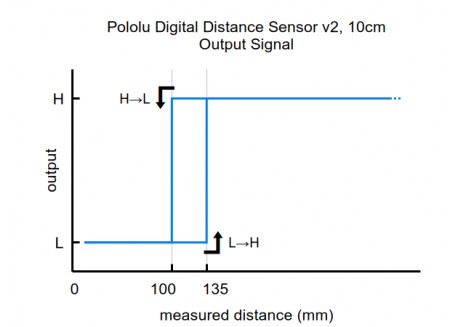 Sensor de distancia por pulsos con conector (100 cm)