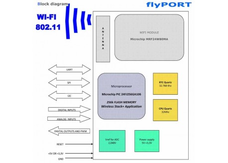 OpenPicus FlyPort Wi-Fi